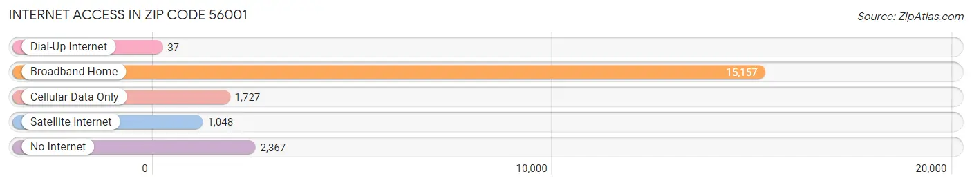 Internet Access in Zip Code 56001