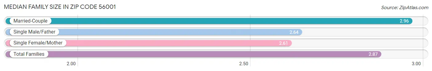 Median Family Size in Zip Code 56001