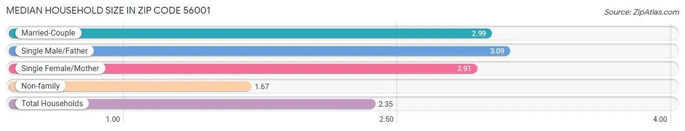 Median Household Size in Zip Code 56001