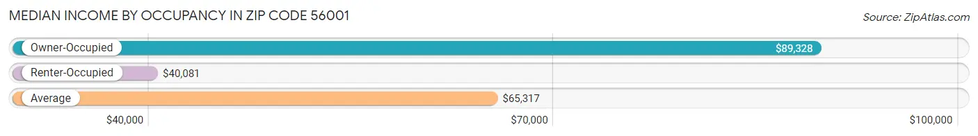 Median Income by Occupancy in Zip Code 56001