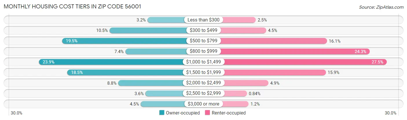 Monthly Housing Cost Tiers in Zip Code 56001