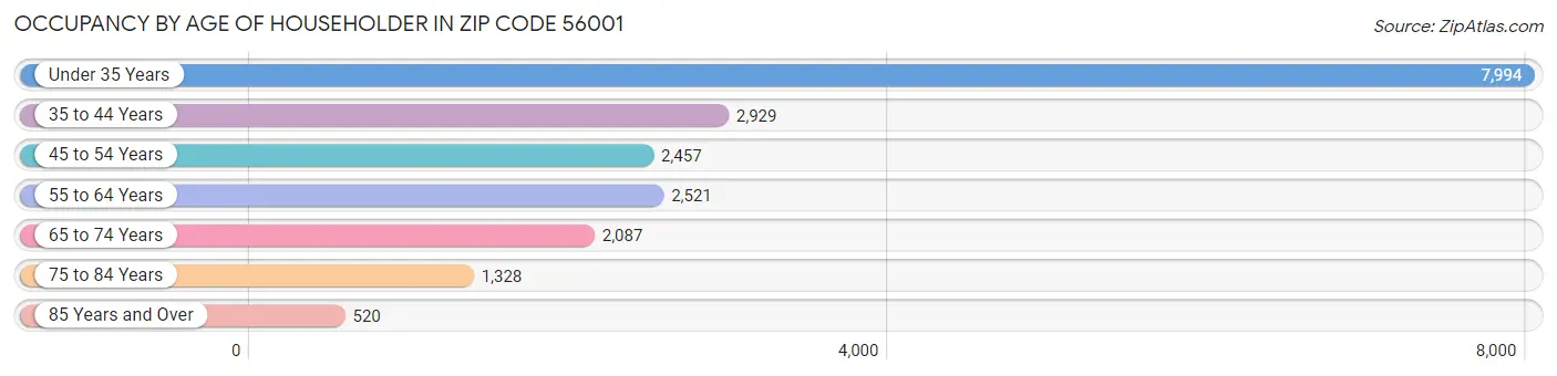 Occupancy by Age of Householder in Zip Code 56001