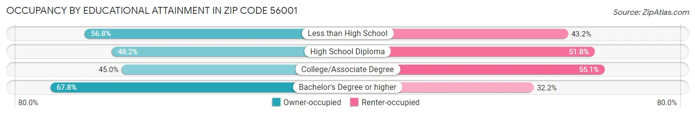 Occupancy by Educational Attainment in Zip Code 56001