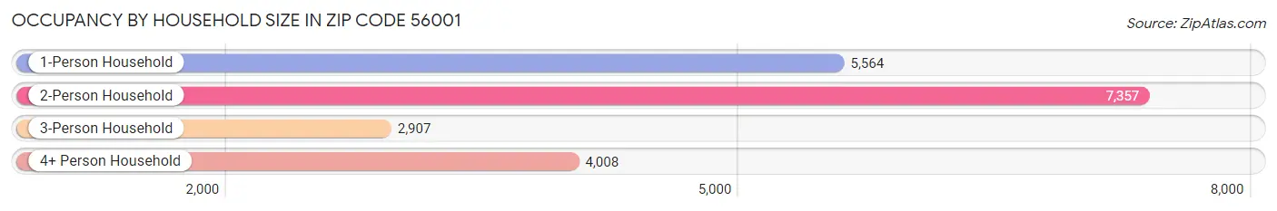 Occupancy by Household Size in Zip Code 56001