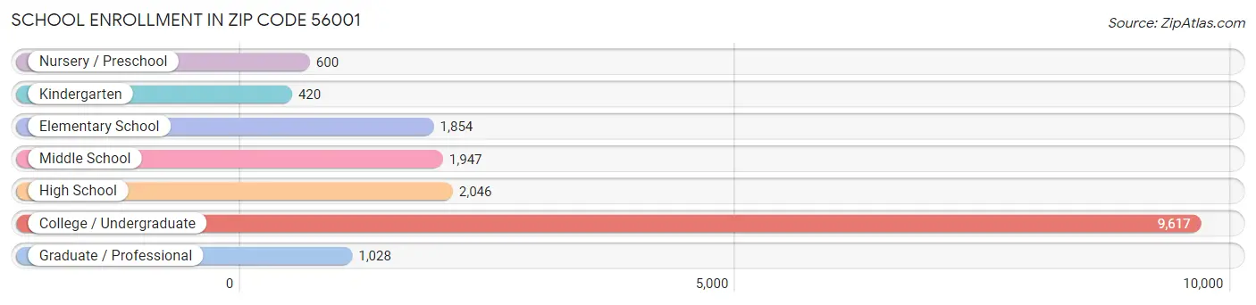 School Enrollment in Zip Code 56001