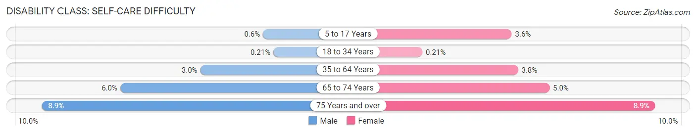 Disability in Zip Code 56001: <span>Self-Care Difficulty</span>