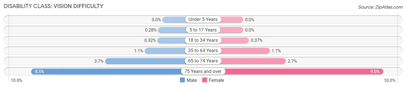 Disability in Zip Code 56001: <span>Vision Difficulty</span>