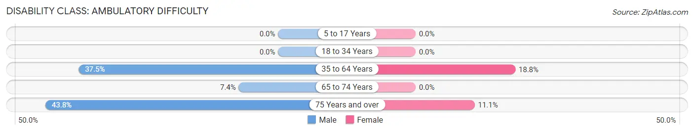 Disability in Zip Code 59755: <span>Ambulatory Difficulty</span>