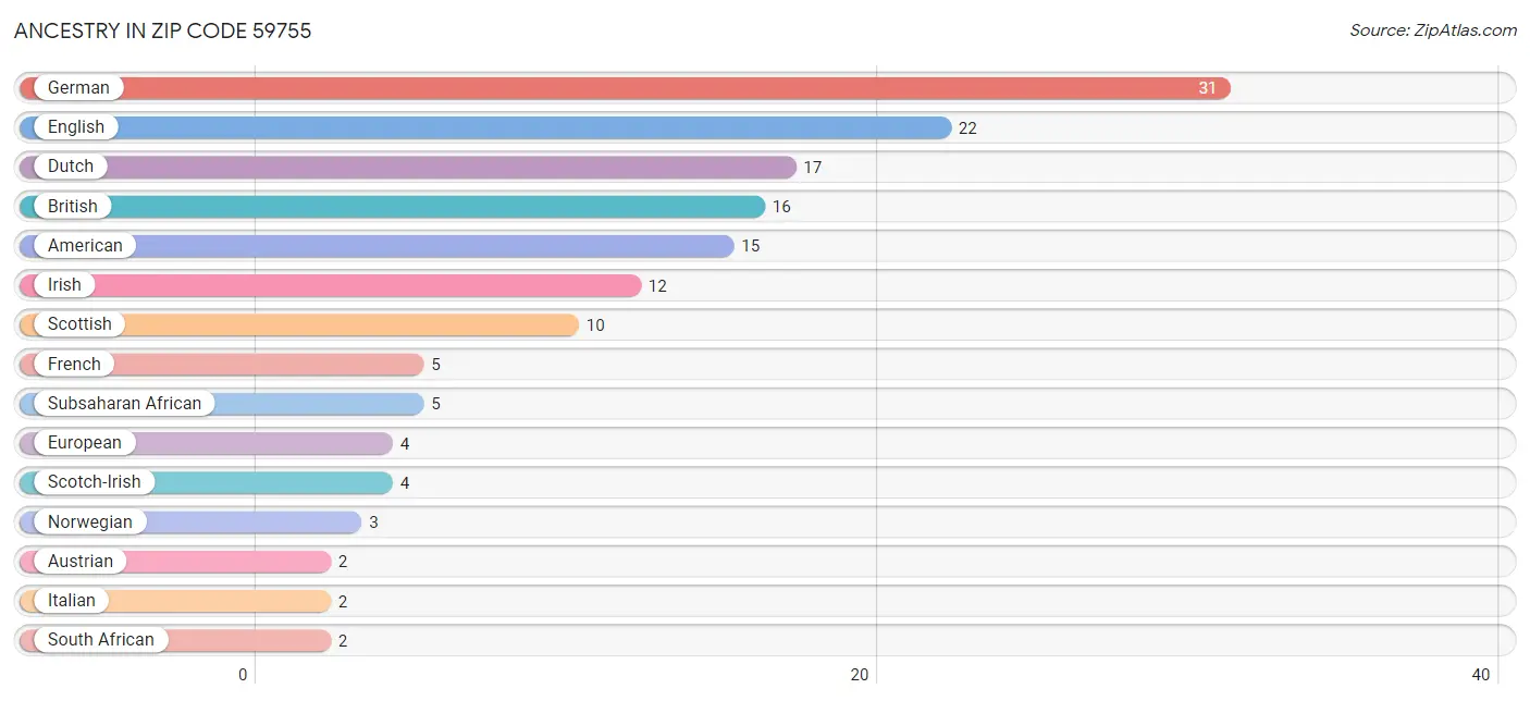 Ancestry in Zip Code 59755