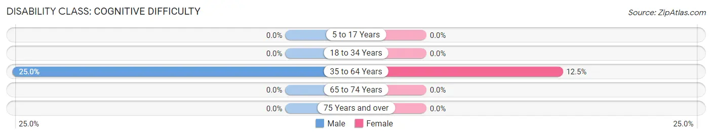 Disability in Zip Code 59755: <span>Cognitive Difficulty</span>