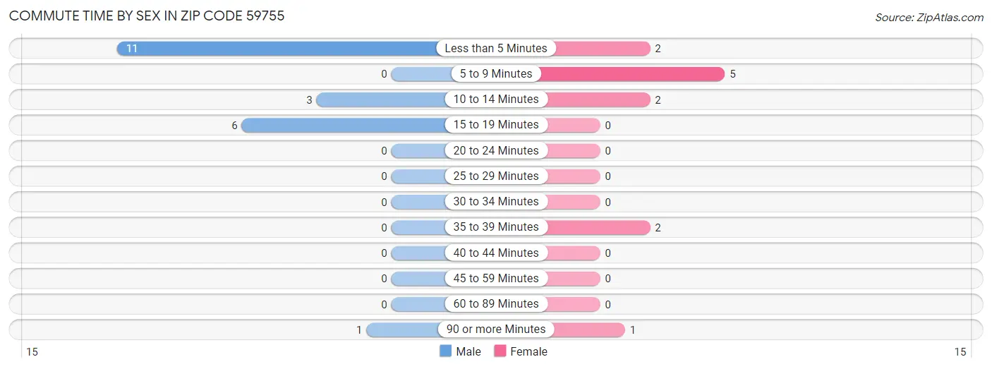 Commute Time by Sex in Zip Code 59755