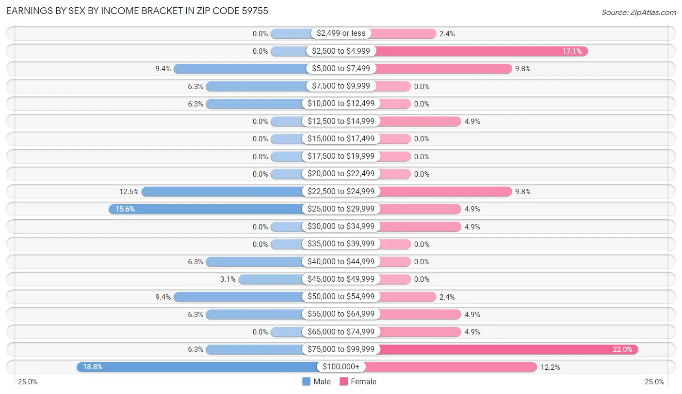 Earnings by Sex by Income Bracket in Zip Code 59755