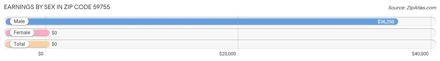 Earnings by Sex in Zip Code 59755