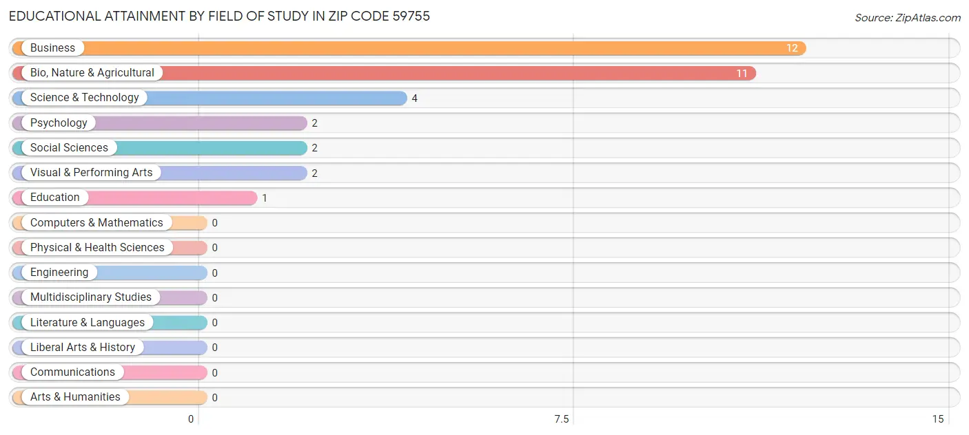 Educational Attainment by Field of Study in Zip Code 59755