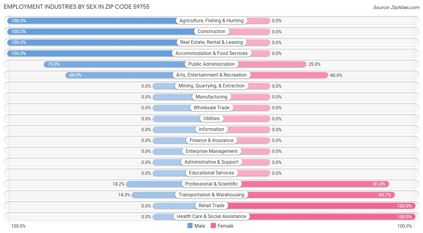 Employment Industries by Sex in Zip Code 59755
