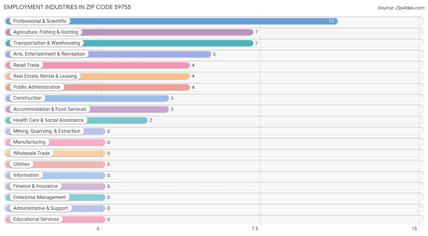 Employment Industries in Zip Code 59755