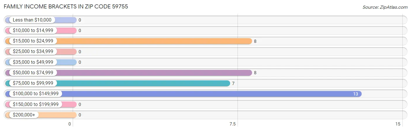 Family Income Brackets in Zip Code 59755