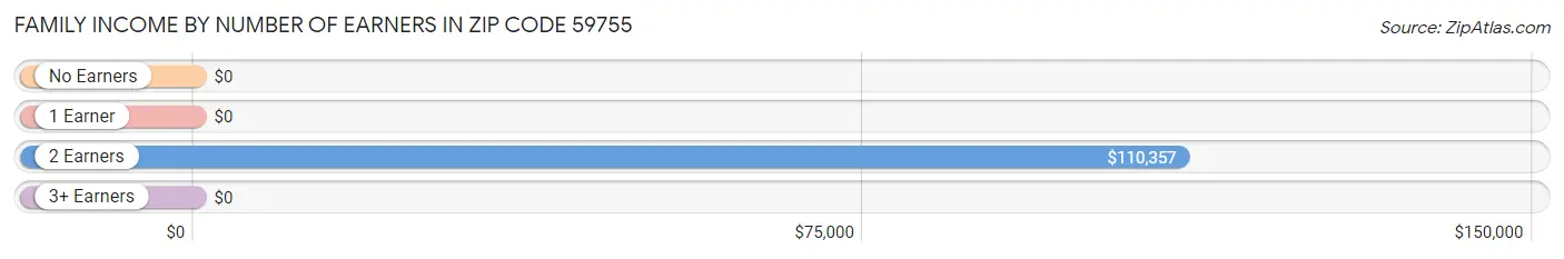 Family Income by Number of Earners in Zip Code 59755