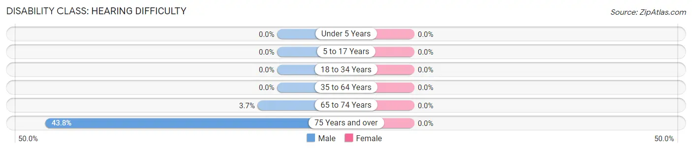 Disability in Zip Code 59755: <span>Hearing Difficulty</span>