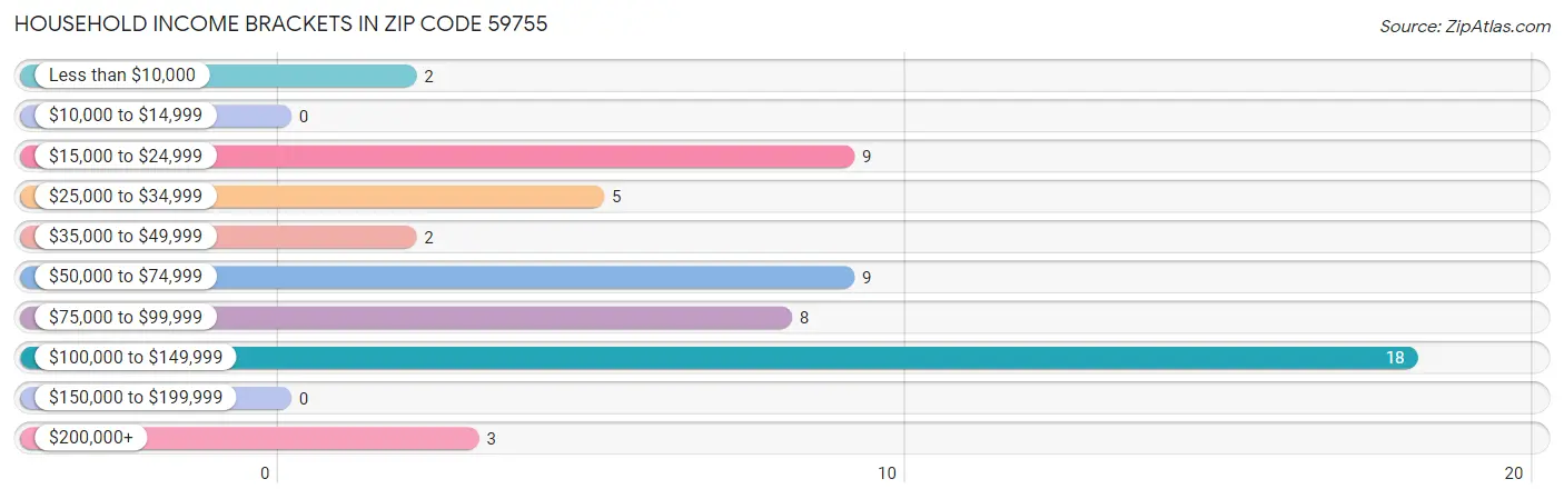 Household Income Brackets in Zip Code 59755