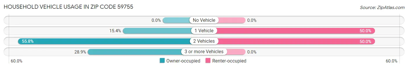 Household Vehicle Usage in Zip Code 59755