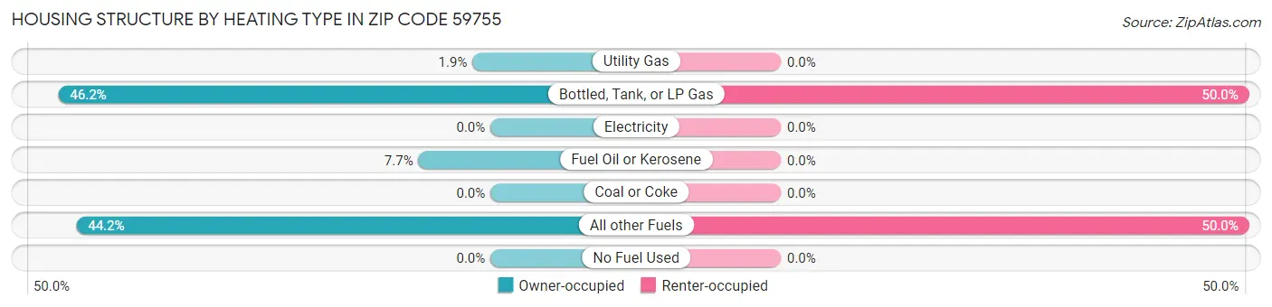 Housing Structure by Heating Type in Zip Code 59755