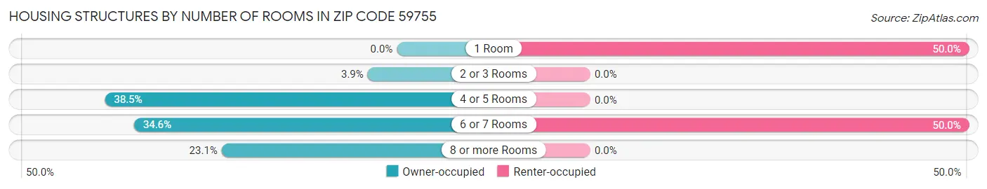 Housing Structures by Number of Rooms in Zip Code 59755