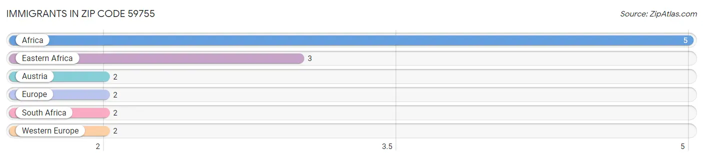 Immigrants in Zip Code 59755