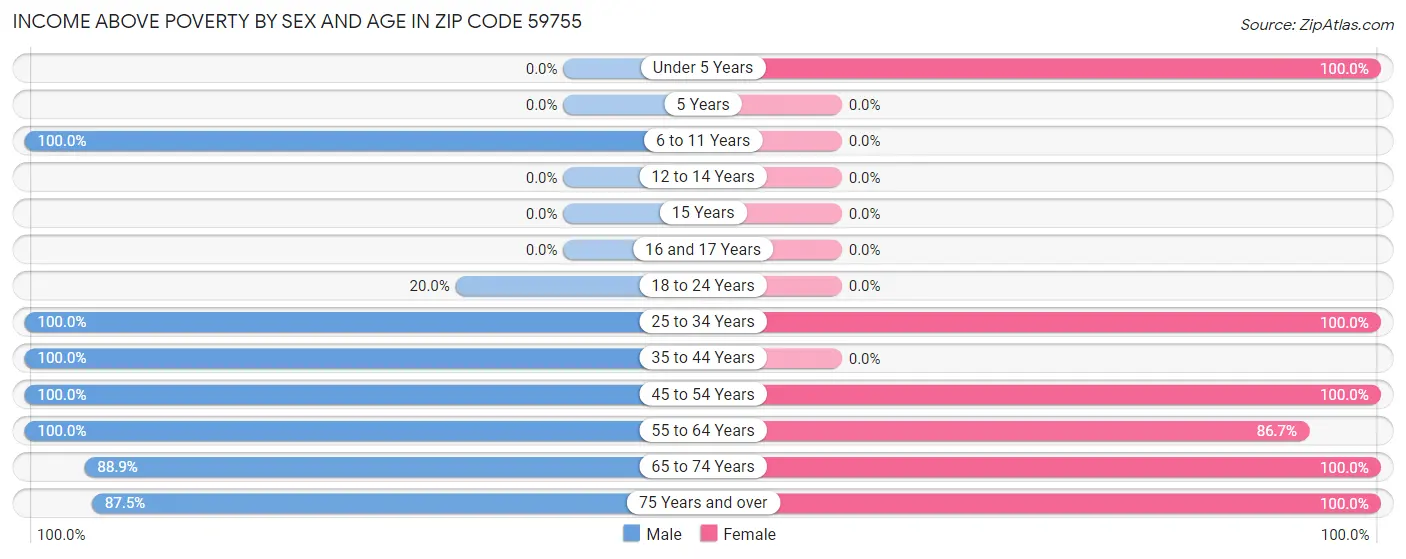 Income Above Poverty by Sex and Age in Zip Code 59755