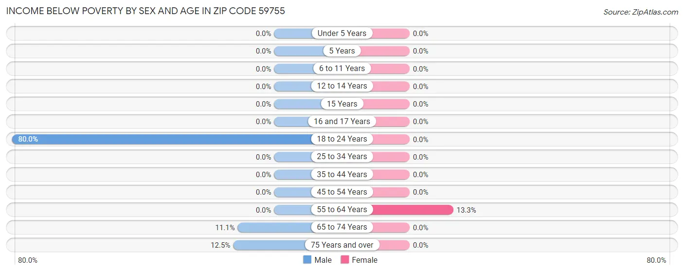 Income Below Poverty by Sex and Age in Zip Code 59755