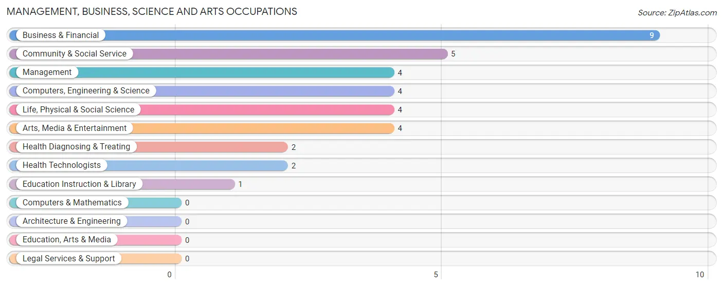 Management, Business, Science and Arts Occupations in Zip Code 59755