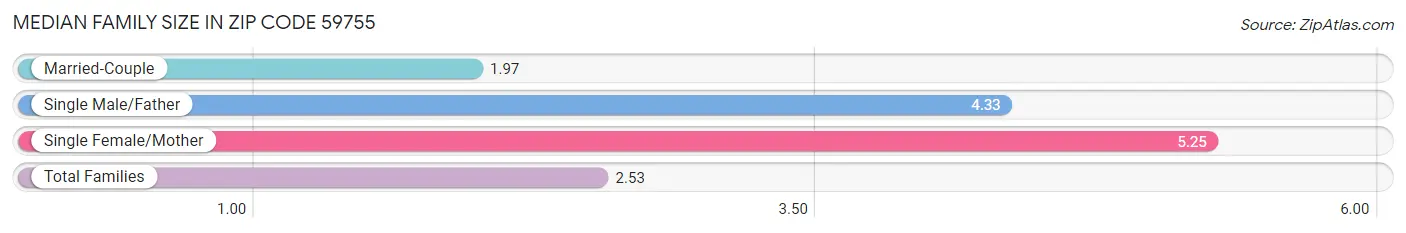 Median Family Size in Zip Code 59755