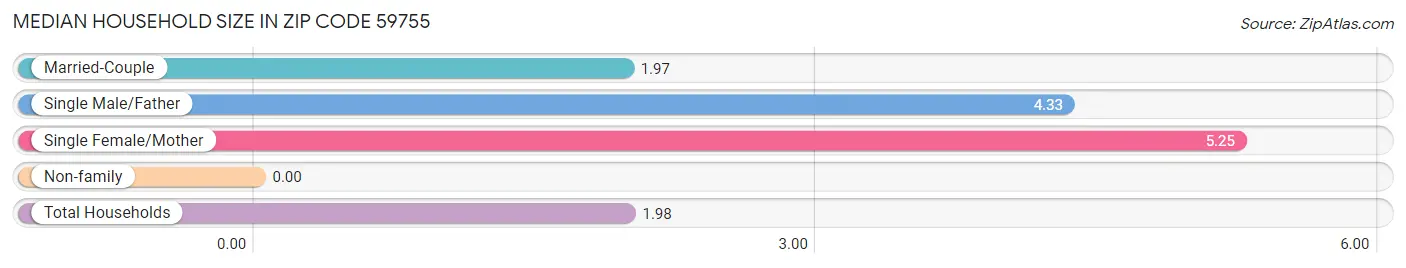 Median Household Size in Zip Code 59755