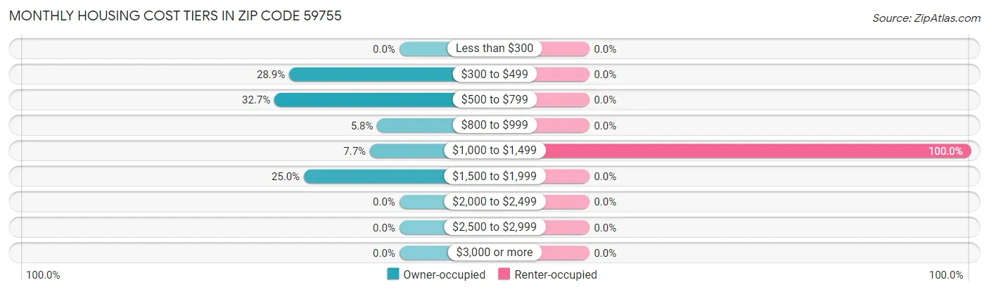 Monthly Housing Cost Tiers in Zip Code 59755