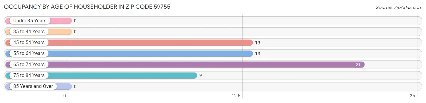 Occupancy by Age of Householder in Zip Code 59755