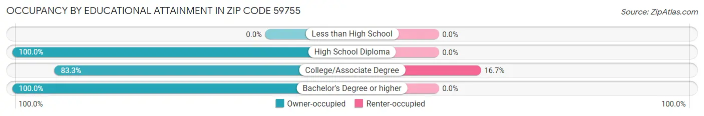 Occupancy by Educational Attainment in Zip Code 59755