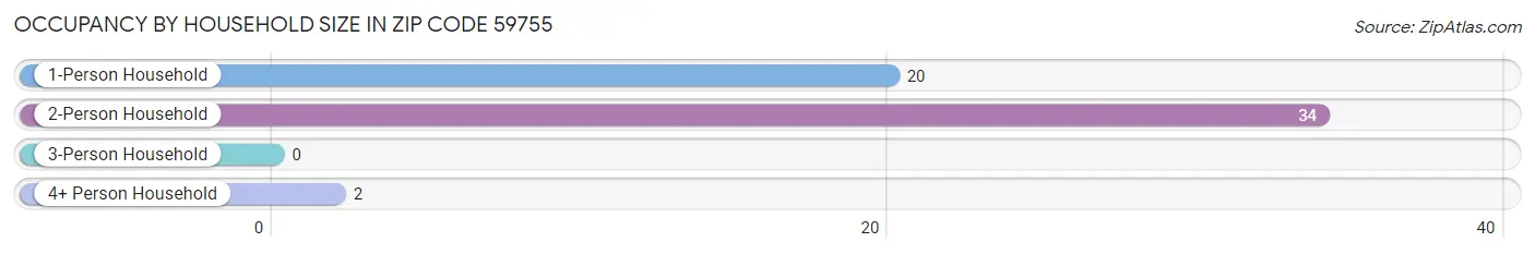Occupancy by Household Size in Zip Code 59755