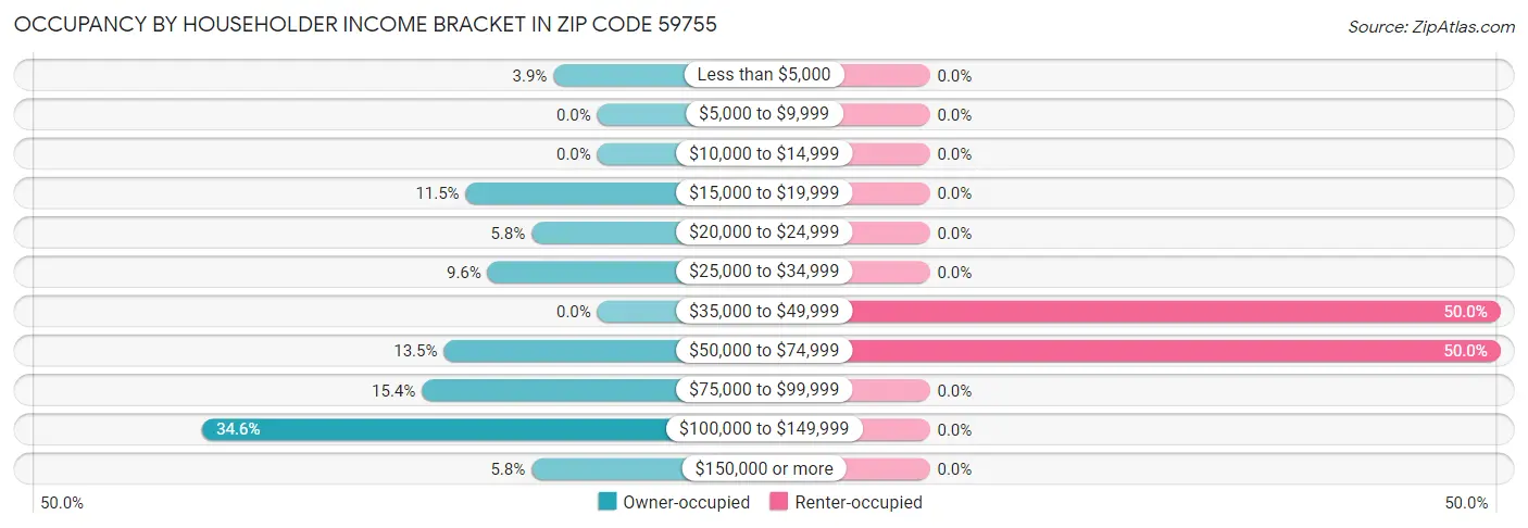 Occupancy by Householder Income Bracket in Zip Code 59755