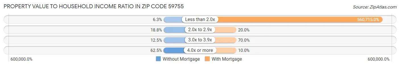 Property Value to Household Income Ratio in Zip Code 59755