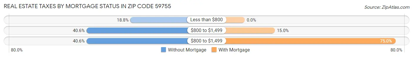 Real Estate Taxes by Mortgage Status in Zip Code 59755