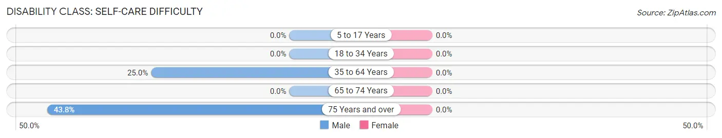 Disability in Zip Code 59755: <span>Self-Care Difficulty</span>