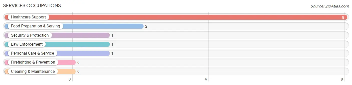 Services Occupations in Zip Code 59755