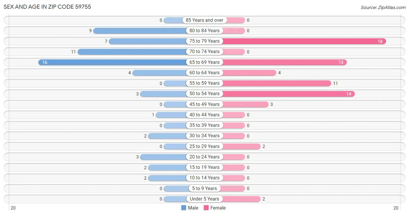 Sex and Age in Zip Code 59755
