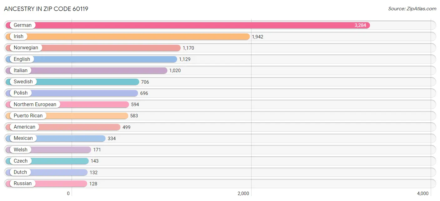 Ancestry in Zip Code 60119