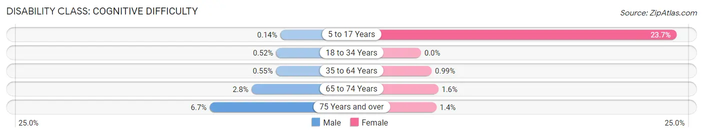 Disability in Zip Code 60119: <span>Cognitive Difficulty</span>
