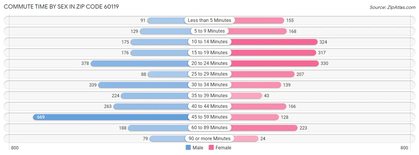 Commute Time by Sex in Zip Code 60119
