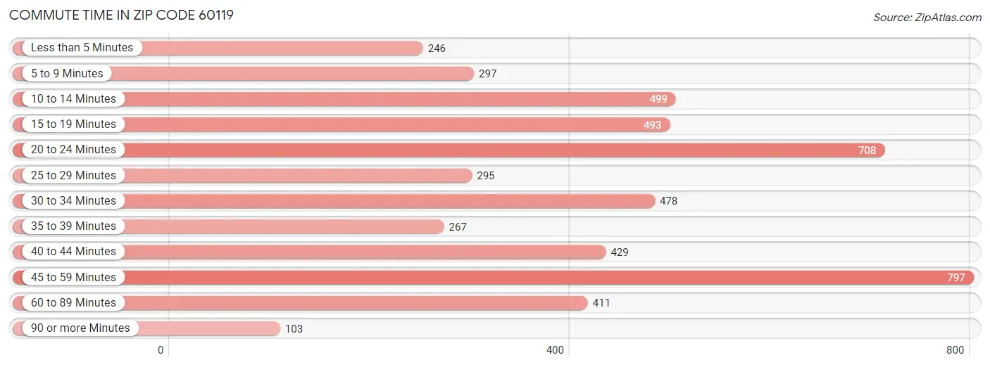 Commute Time in Zip Code 60119
