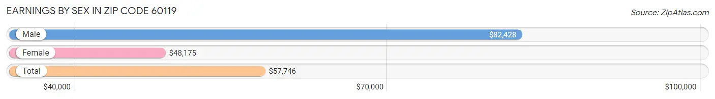 Earnings by Sex in Zip Code 60119