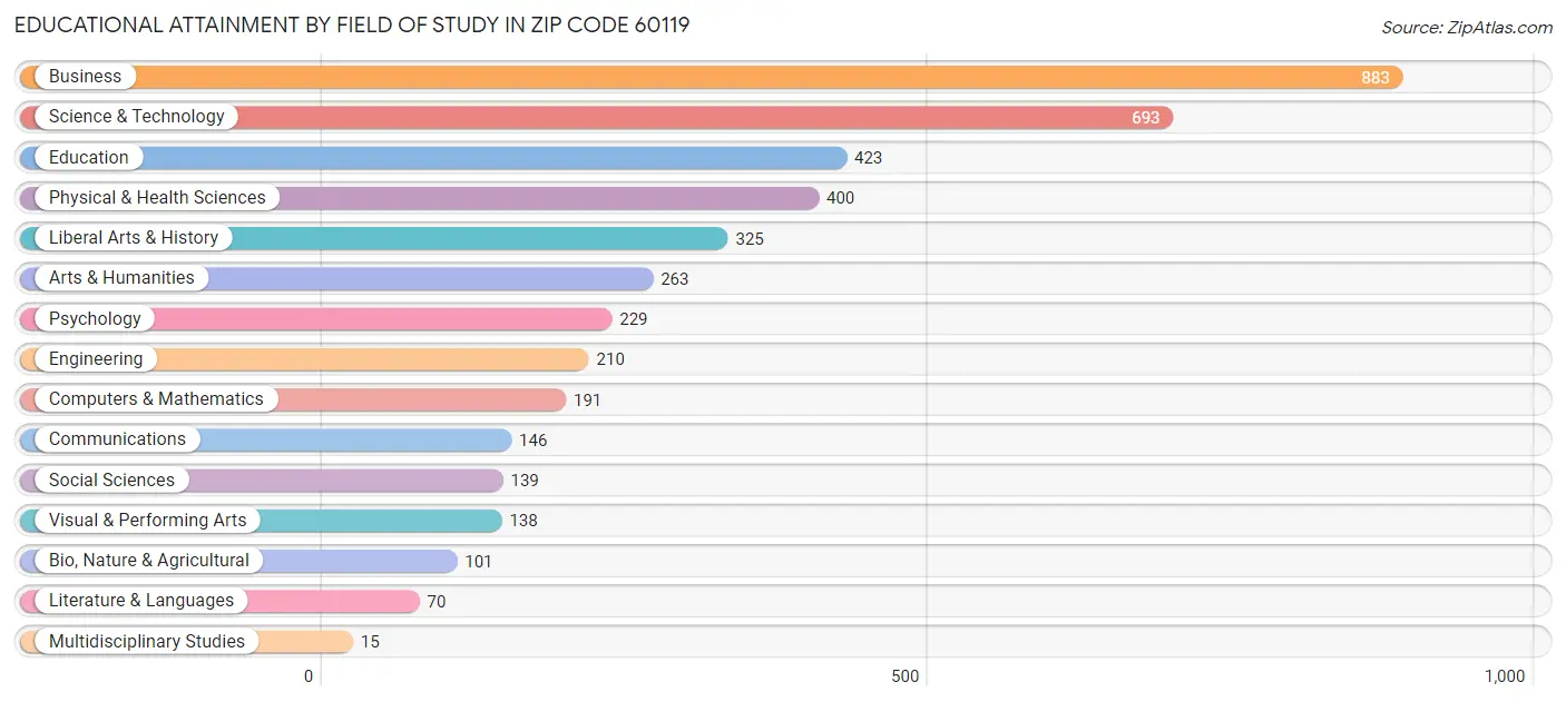 Educational Attainment by Field of Study in Zip Code 60119
