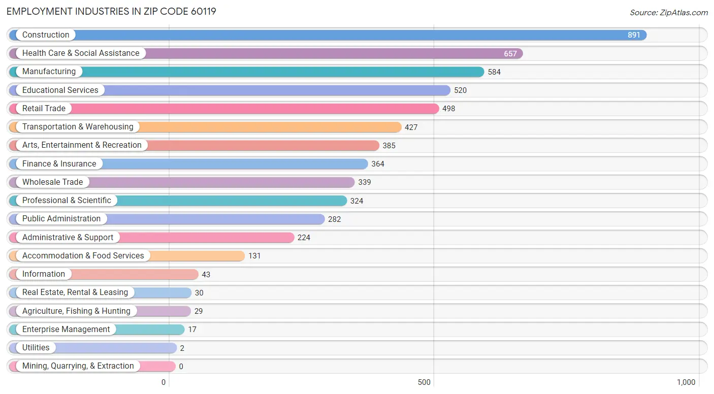 Employment Industries in Zip Code 60119